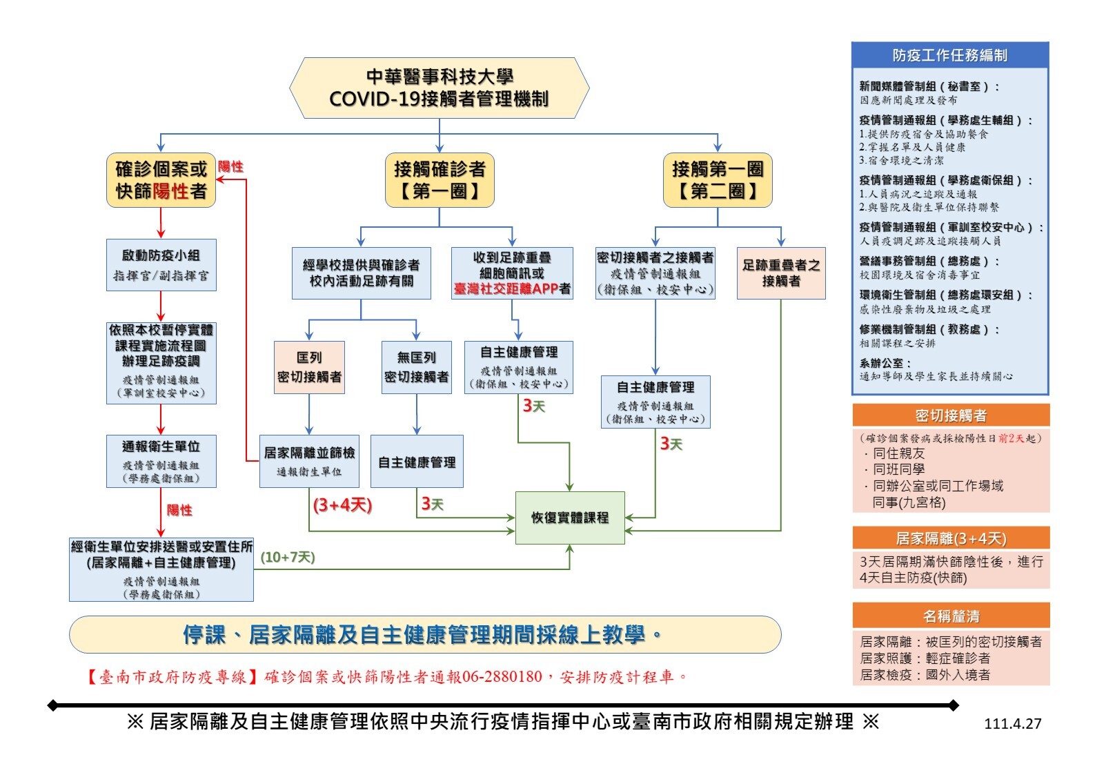 華醫COVID-19接觸者管理機制1110427