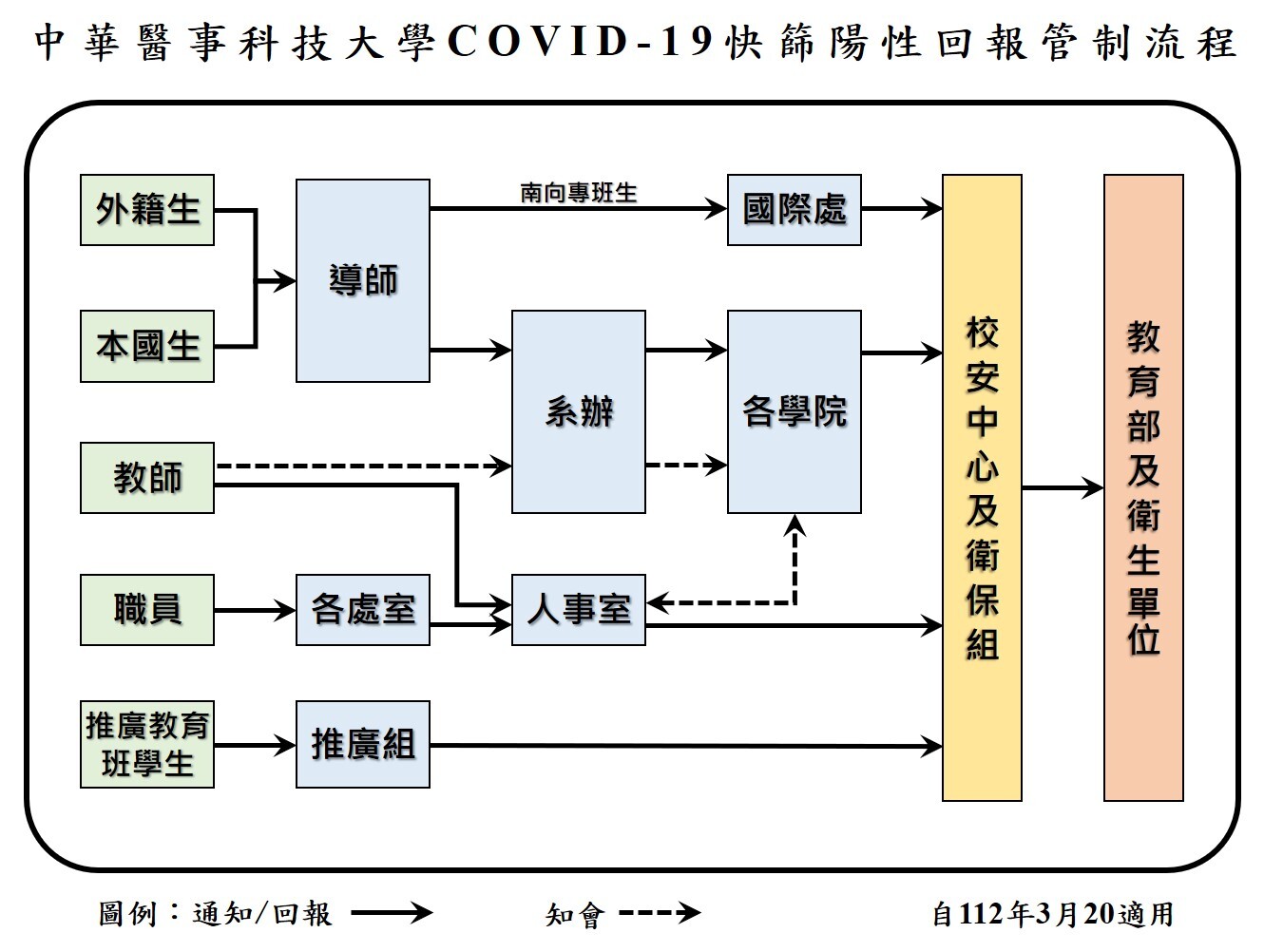COVID-19快篩陽性回報管制流程-自112.3.20適用