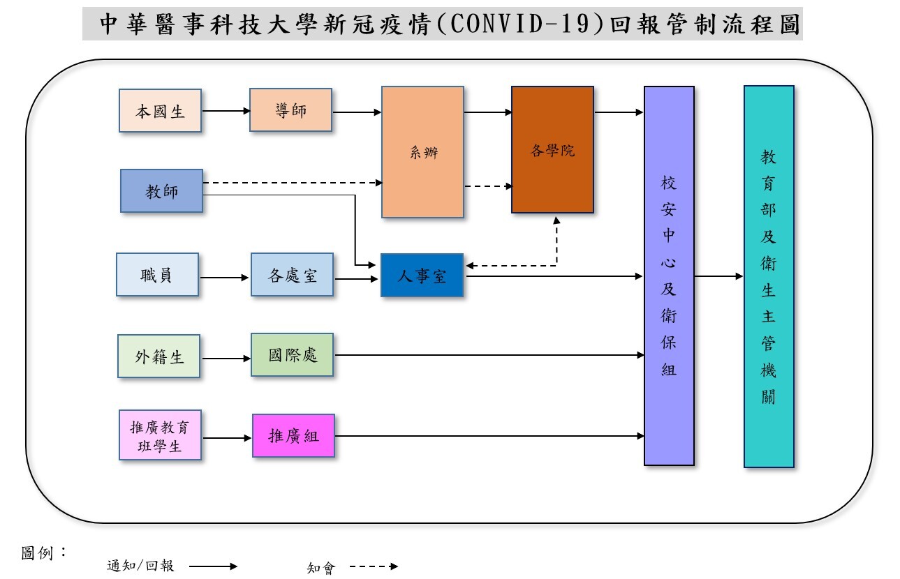 中華醫事科技大學新冠疫情COVID-19回報管制流程圖