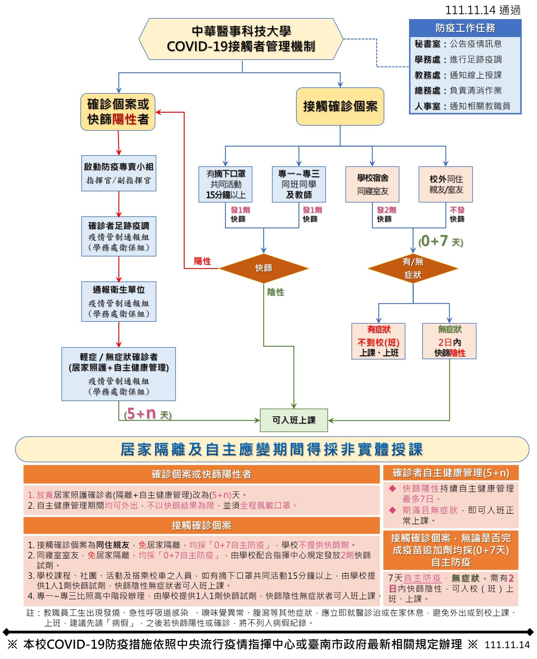 COVID-19接觸者管理機制111.11.14