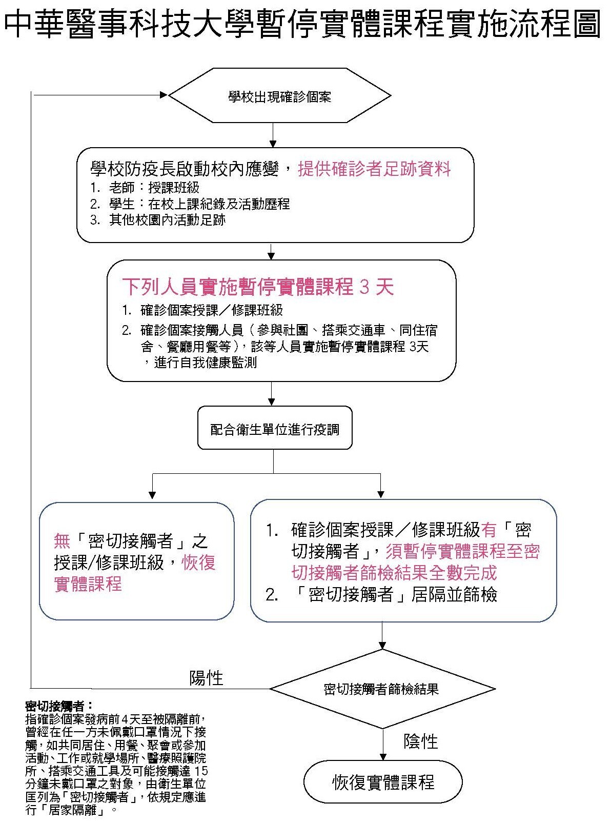 華醫暫停實體課程實施流程圖