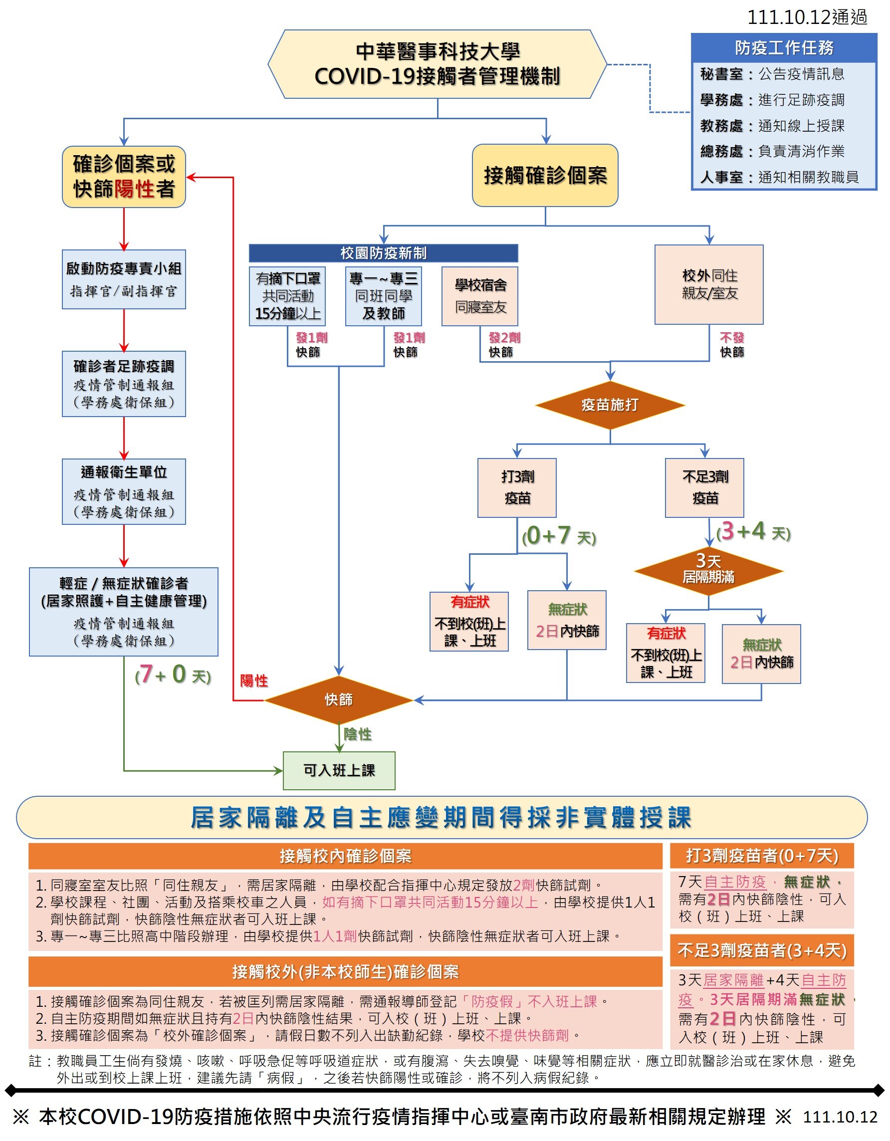 接觸者機制111.10.12會議通過