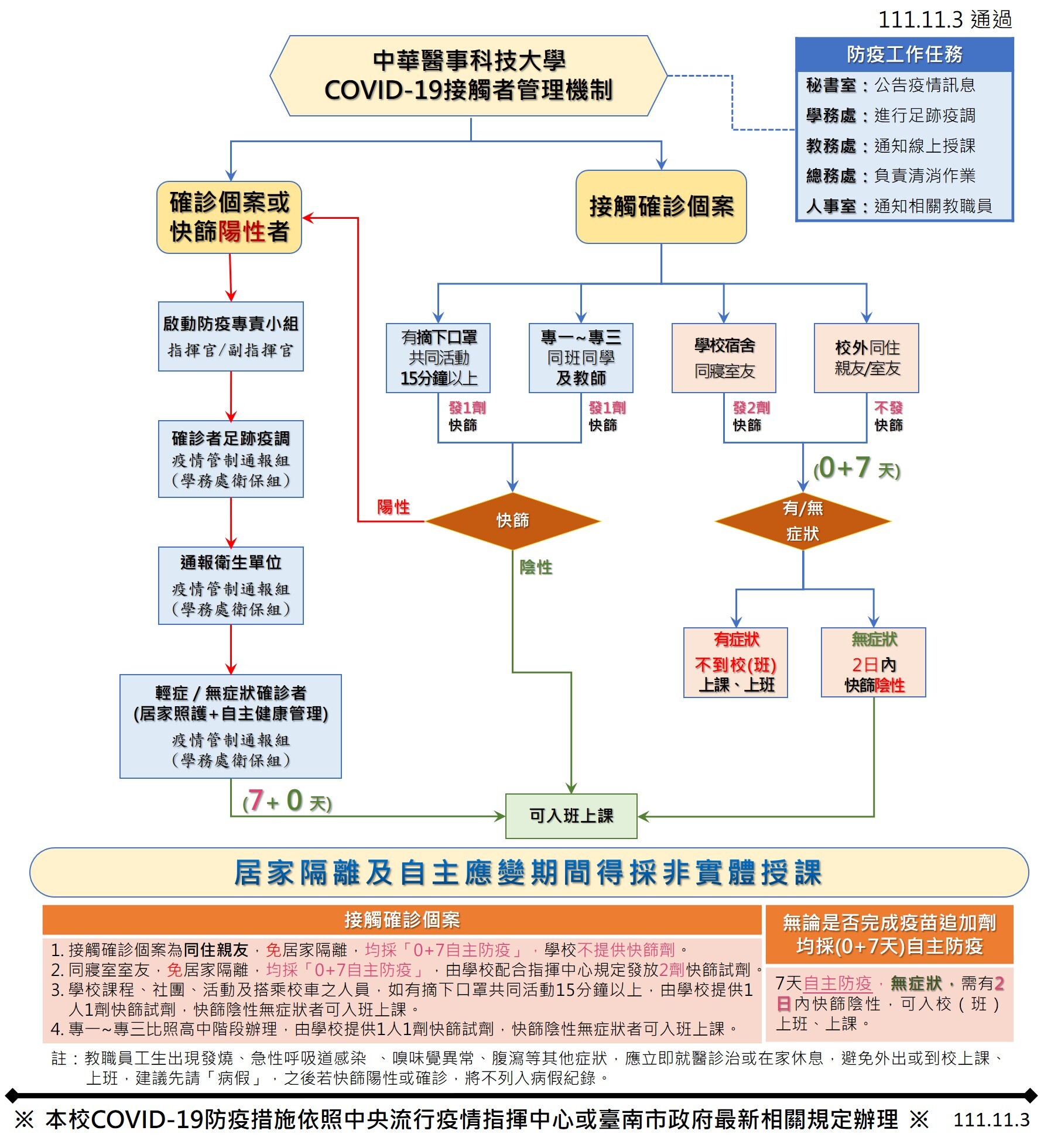 COVID-19接觸者管理機制111.11.3-公告