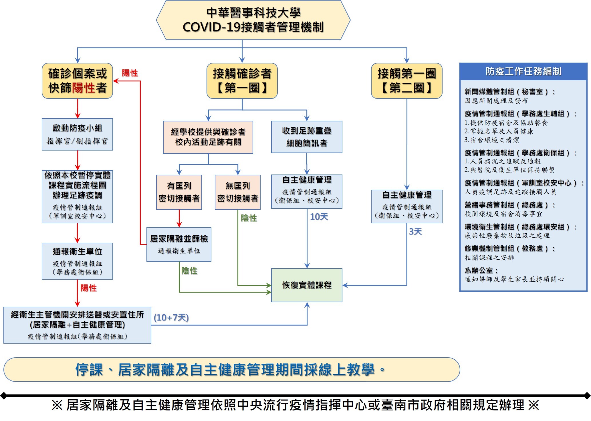 本校COVID-19接觸者管理機制111.4.18公告