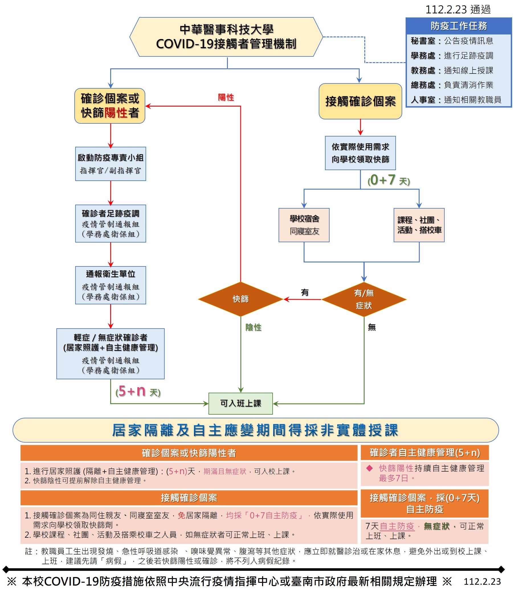華醫COVID-19接觸者管理機制112.2.23(自112.3.6適用)