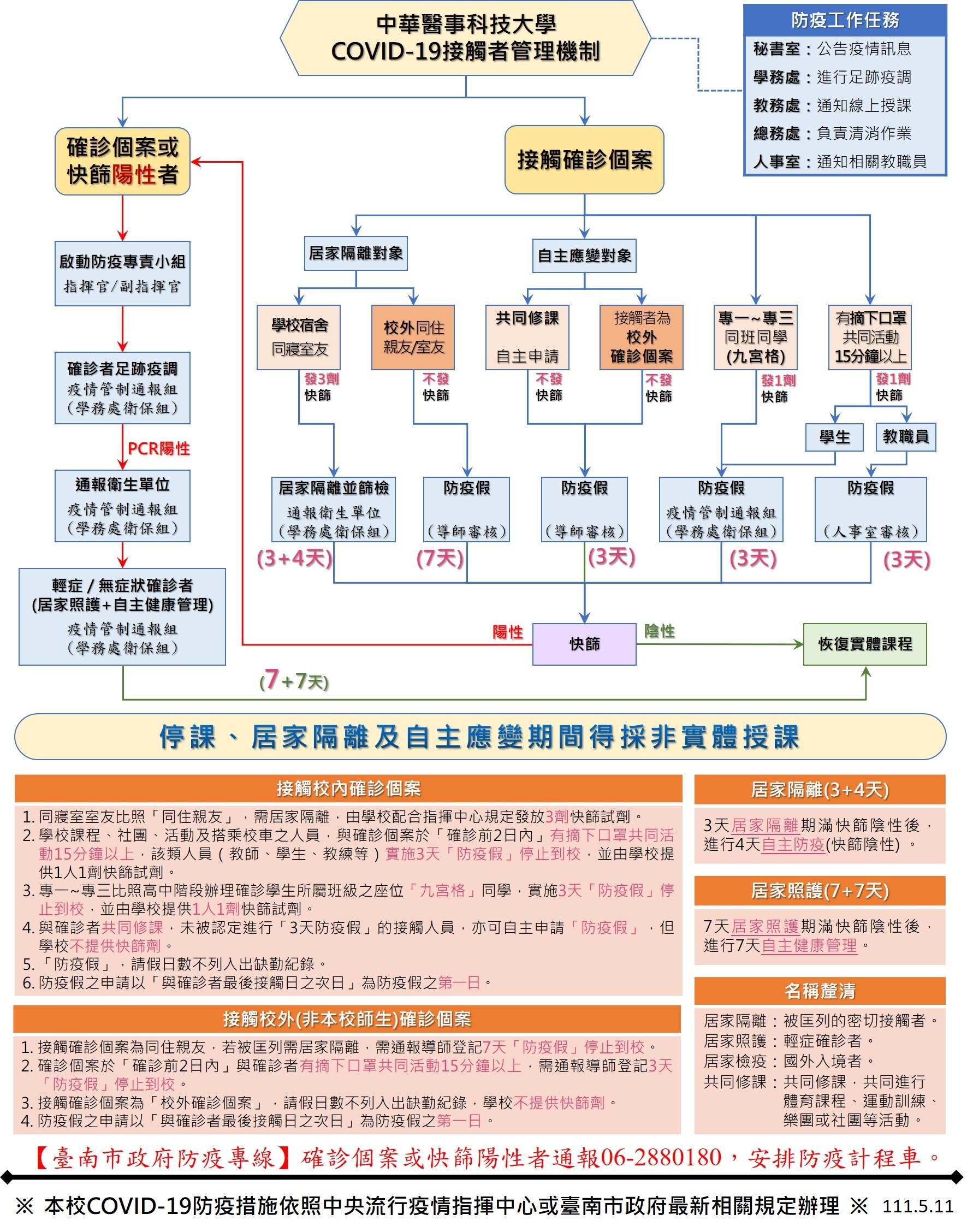 【會議通過】本校COVID-19接觸者管理機制111.5.11