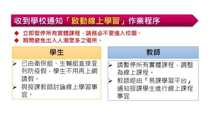 收到學校通知「啟動線上學習」作業程序