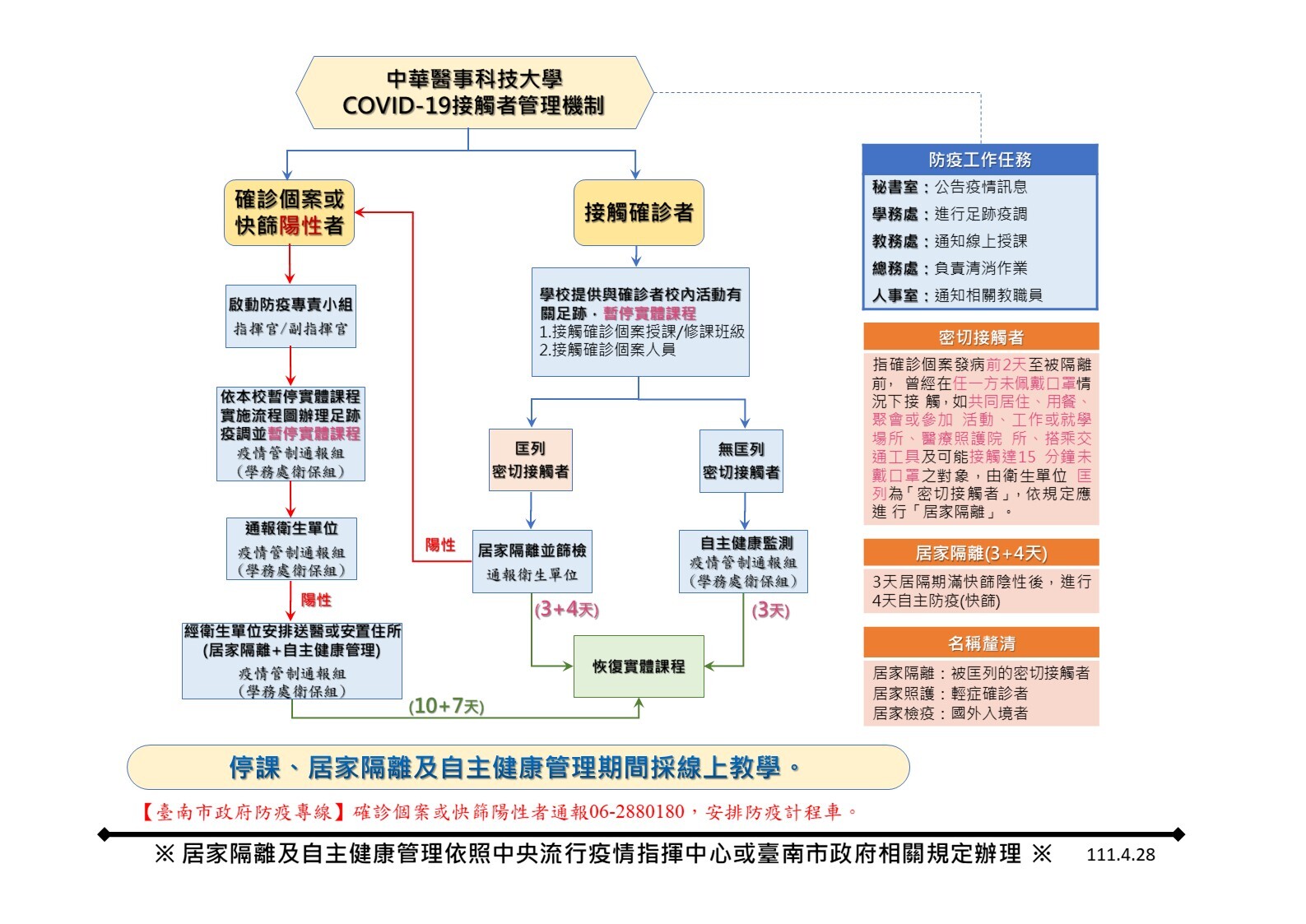 中華醫事科技大學COVID-19接觸者管理機制(大學部)
