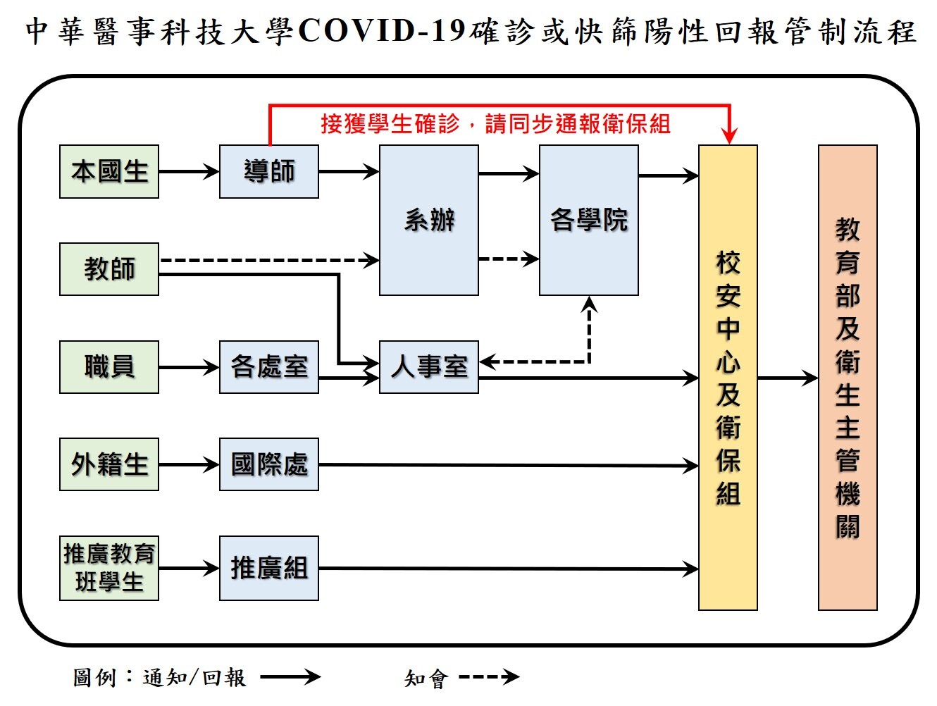 COVID-19確診或快篩陽性回報管制流程