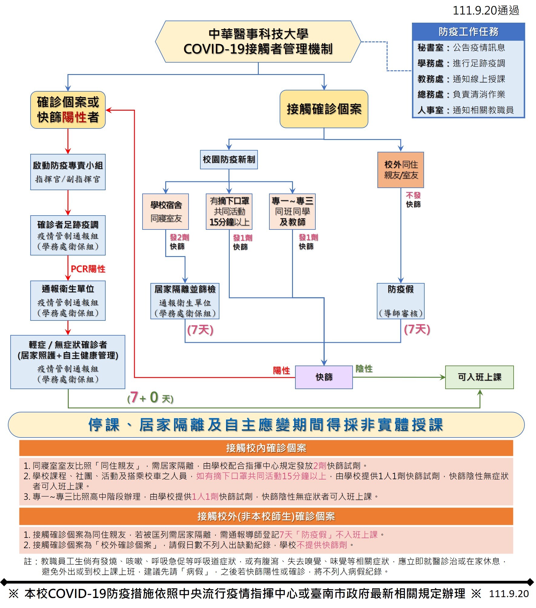 中華醫事科技大學COVID-19接觸者管理機制111.9.20