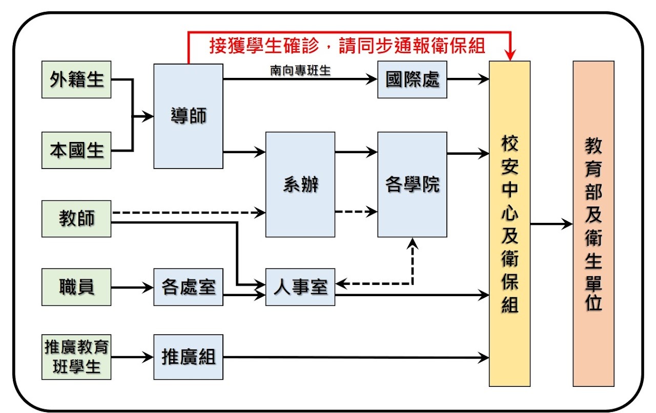 中華醫事科技大學COVID-19確診或快篩陽性回報管制流程
